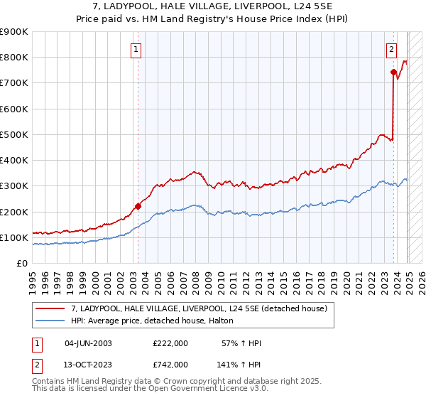 7, LADYPOOL, HALE VILLAGE, LIVERPOOL, L24 5SE: Price paid vs HM Land Registry's House Price Index