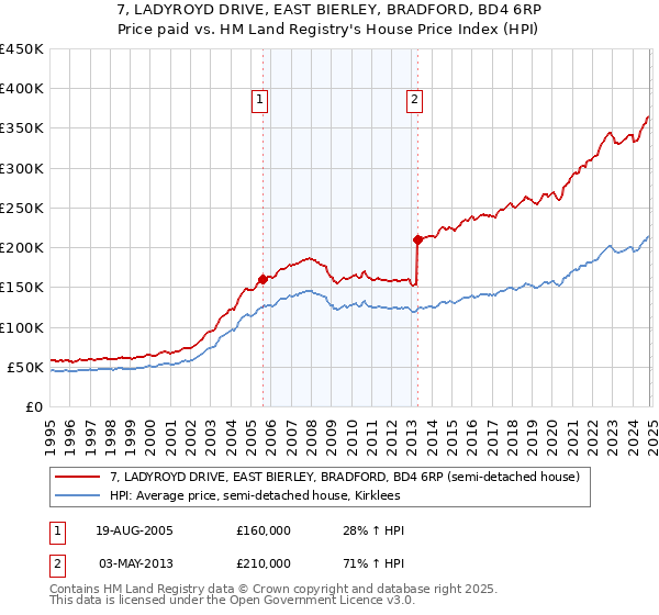 7, LADYROYD DRIVE, EAST BIERLEY, BRADFORD, BD4 6RP: Price paid vs HM Land Registry's House Price Index