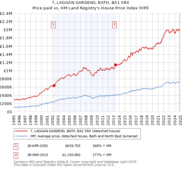 7, LAGGAN GARDENS, BATH, BA1 5RX: Price paid vs HM Land Registry's House Price Index