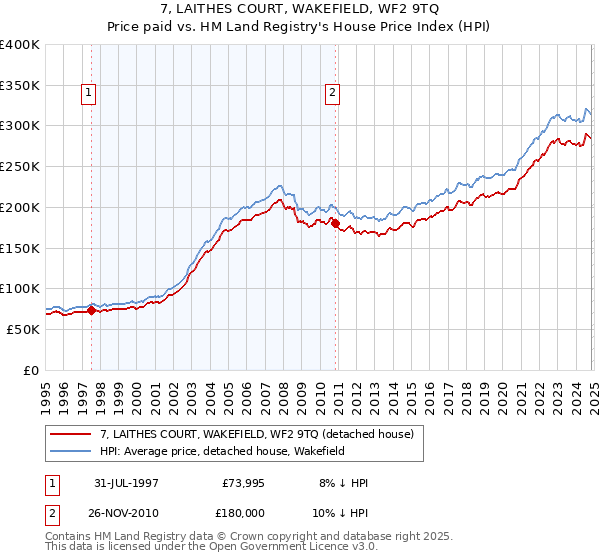 7, LAITHES COURT, WAKEFIELD, WF2 9TQ: Price paid vs HM Land Registry's House Price Index