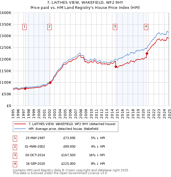 7, LAITHES VIEW, WAKEFIELD, WF2 9HY: Price paid vs HM Land Registry's House Price Index