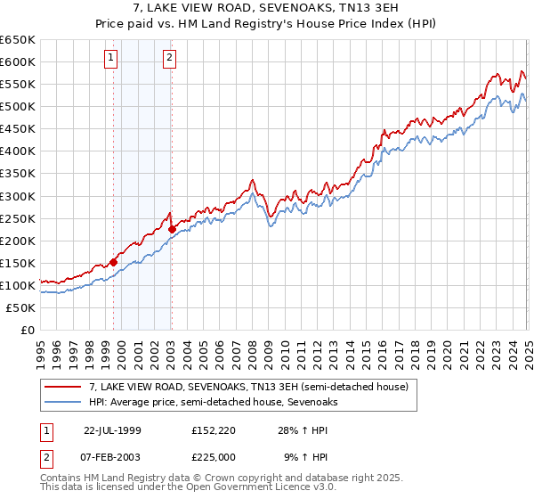 7, LAKE VIEW ROAD, SEVENOAKS, TN13 3EH: Price paid vs HM Land Registry's House Price Index