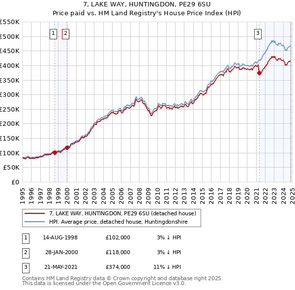 7, LAKE WAY, HUNTINGDON, PE29 6SU: Price paid vs HM Land Registry's House Price Index