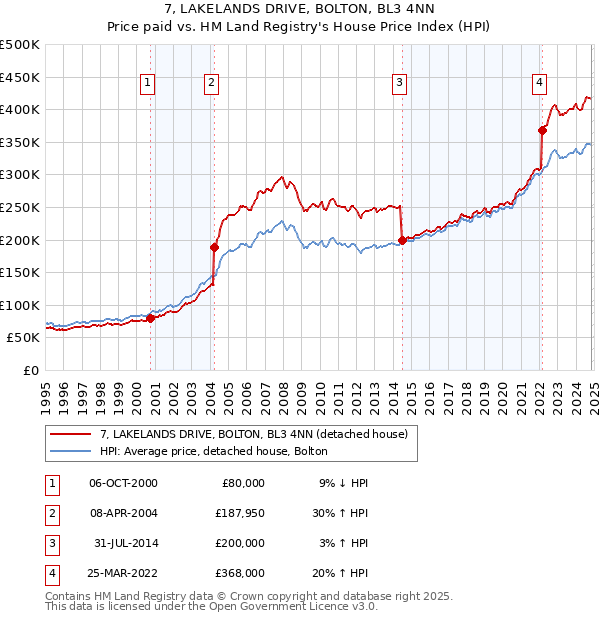 7, LAKELANDS DRIVE, BOLTON, BL3 4NN: Price paid vs HM Land Registry's House Price Index