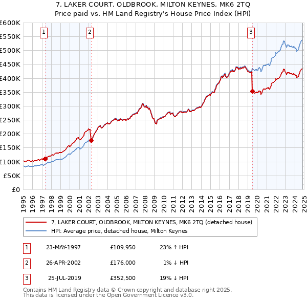 7, LAKER COURT, OLDBROOK, MILTON KEYNES, MK6 2TQ: Price paid vs HM Land Registry's House Price Index