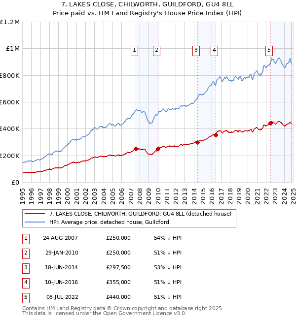 7, LAKES CLOSE, CHILWORTH, GUILDFORD, GU4 8LL: Price paid vs HM Land Registry's House Price Index