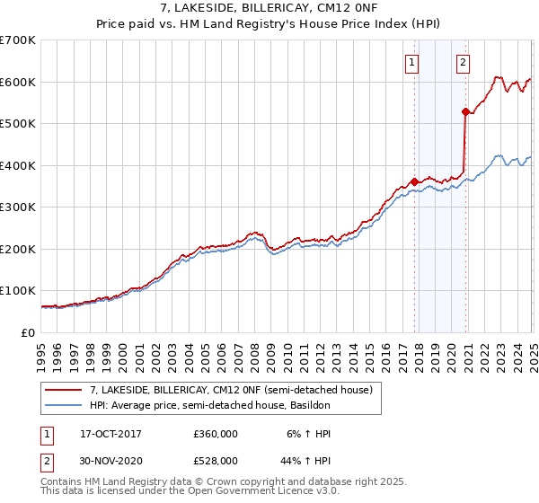 7, LAKESIDE, BILLERICAY, CM12 0NF: Price paid vs HM Land Registry's House Price Index