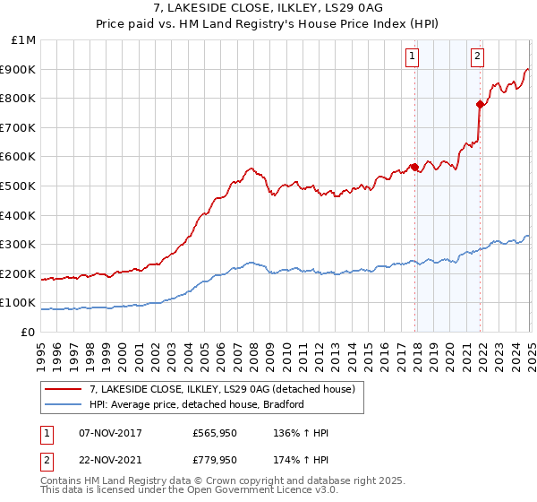 7, LAKESIDE CLOSE, ILKLEY, LS29 0AG: Price paid vs HM Land Registry's House Price Index