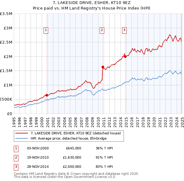 7, LAKESIDE DRIVE, ESHER, KT10 9EZ: Price paid vs HM Land Registry's House Price Index