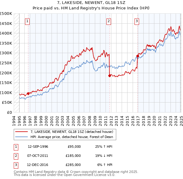 7, LAKESIDE, NEWENT, GL18 1SZ: Price paid vs HM Land Registry's House Price Index