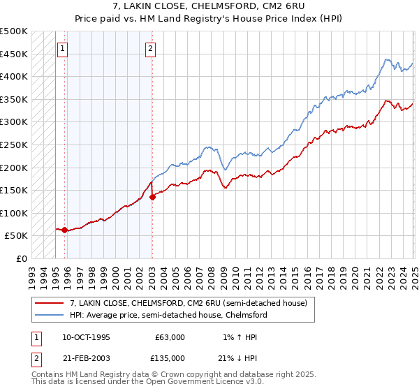 7, LAKIN CLOSE, CHELMSFORD, CM2 6RU: Price paid vs HM Land Registry's House Price Index