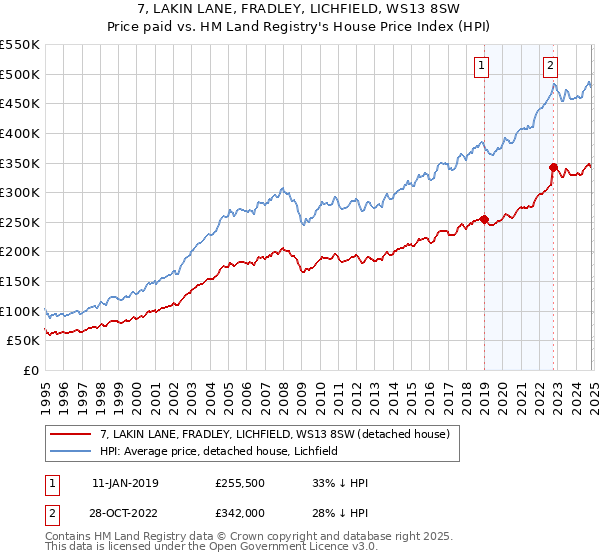 7, LAKIN LANE, FRADLEY, LICHFIELD, WS13 8SW: Price paid vs HM Land Registry's House Price Index