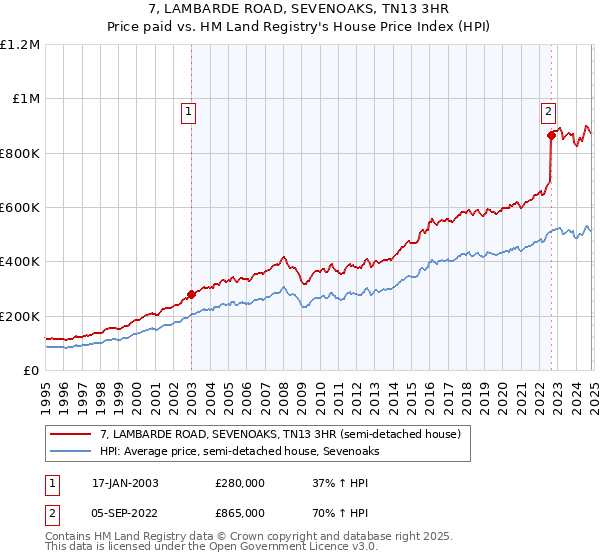 7, LAMBARDE ROAD, SEVENOAKS, TN13 3HR: Price paid vs HM Land Registry's House Price Index