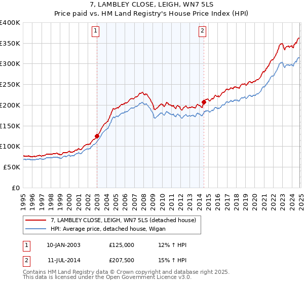 7, LAMBLEY CLOSE, LEIGH, WN7 5LS: Price paid vs HM Land Registry's House Price Index