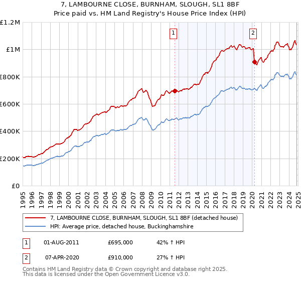 7, LAMBOURNE CLOSE, BURNHAM, SLOUGH, SL1 8BF: Price paid vs HM Land Registry's House Price Index