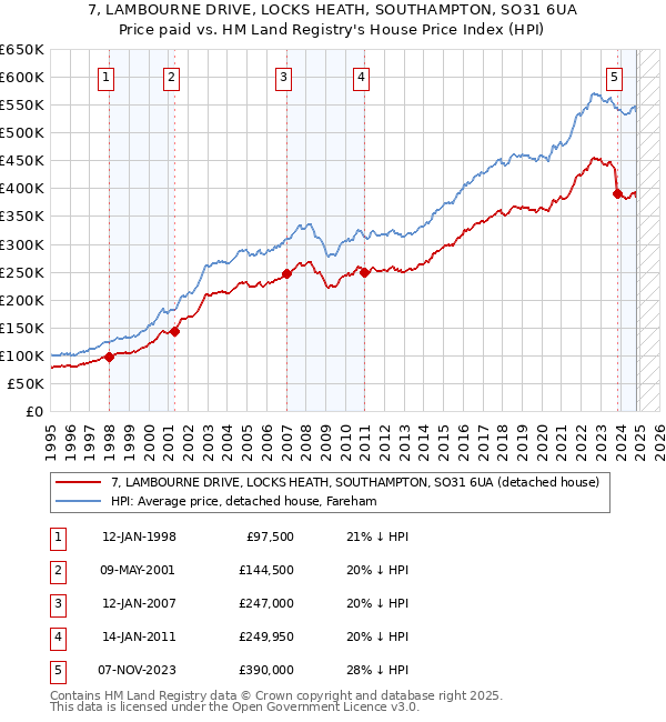 7, LAMBOURNE DRIVE, LOCKS HEATH, SOUTHAMPTON, SO31 6UA: Price paid vs HM Land Registry's House Price Index