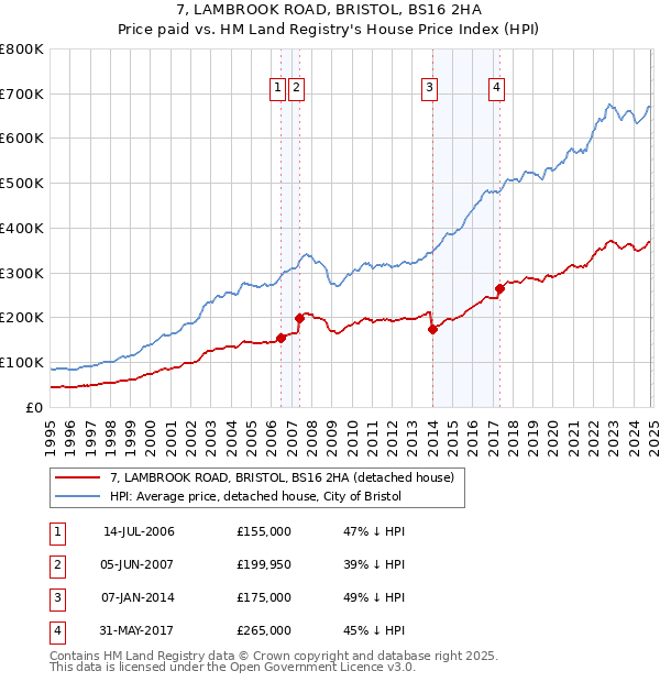 7, LAMBROOK ROAD, BRISTOL, BS16 2HA: Price paid vs HM Land Registry's House Price Index