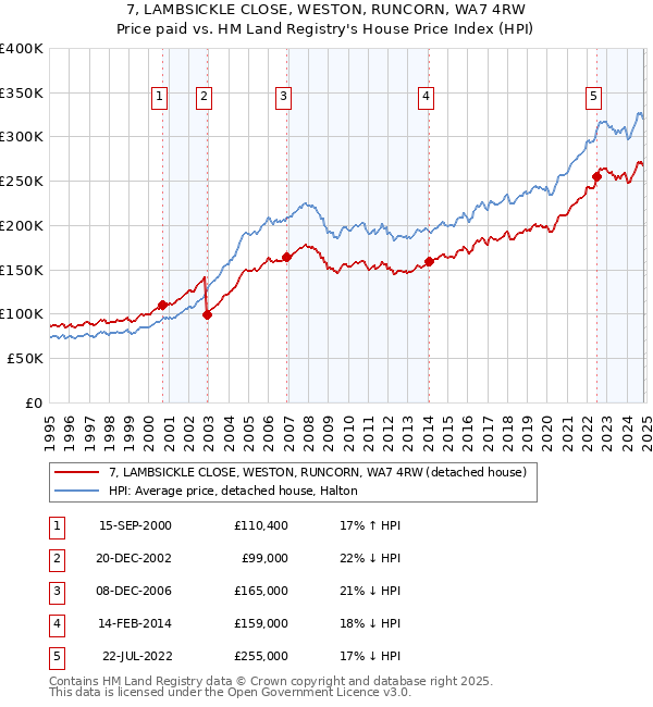 7, LAMBSICKLE CLOSE, WESTON, RUNCORN, WA7 4RW: Price paid vs HM Land Registry's House Price Index