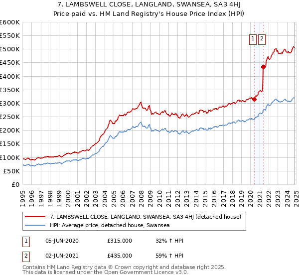 7, LAMBSWELL CLOSE, LANGLAND, SWANSEA, SA3 4HJ: Price paid vs HM Land Registry's House Price Index