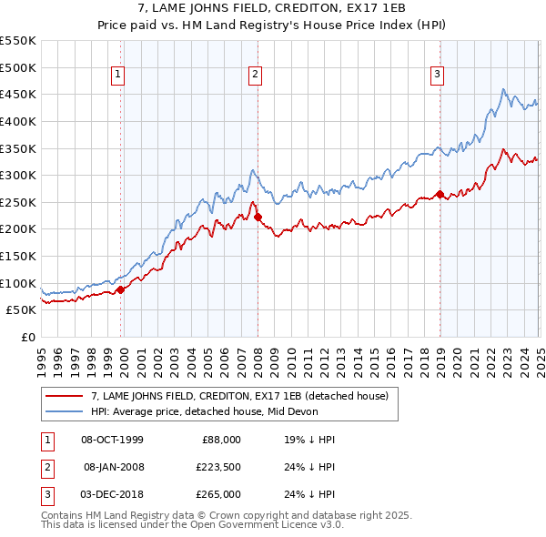 7, LAME JOHNS FIELD, CREDITON, EX17 1EB: Price paid vs HM Land Registry's House Price Index