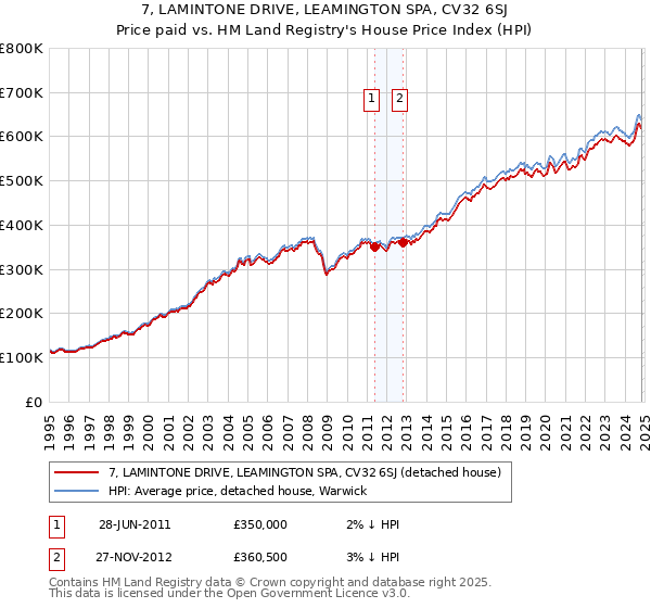 7, LAMINTONE DRIVE, LEAMINGTON SPA, CV32 6SJ: Price paid vs HM Land Registry's House Price Index