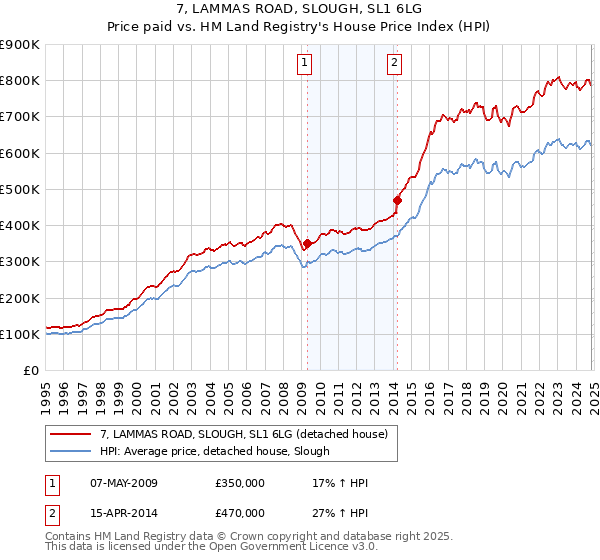 7, LAMMAS ROAD, SLOUGH, SL1 6LG: Price paid vs HM Land Registry's House Price Index