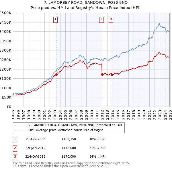 7, LAMORBEY ROAD, SANDOWN, PO36 9NQ: Price paid vs HM Land Registry's House Price Index