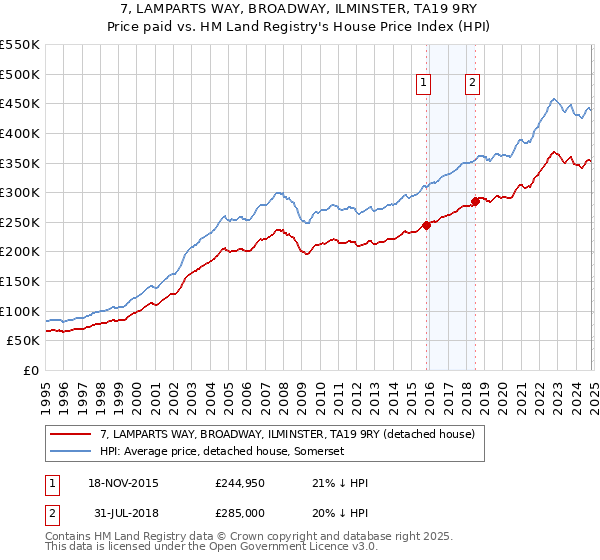 7, LAMPARTS WAY, BROADWAY, ILMINSTER, TA19 9RY: Price paid vs HM Land Registry's House Price Index