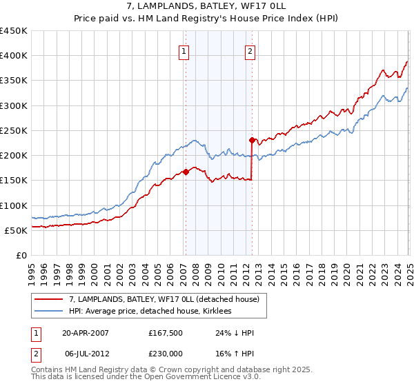 7, LAMPLANDS, BATLEY, WF17 0LL: Price paid vs HM Land Registry's House Price Index