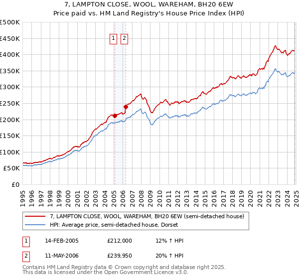 7, LAMPTON CLOSE, WOOL, WAREHAM, BH20 6EW: Price paid vs HM Land Registry's House Price Index