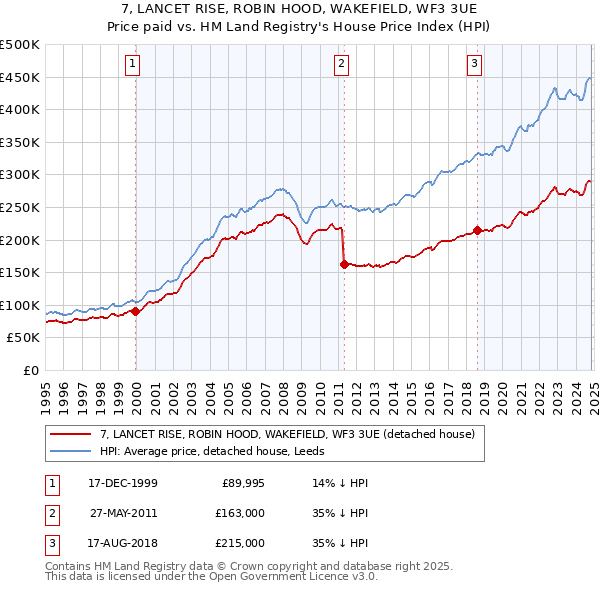 7, LANCET RISE, ROBIN HOOD, WAKEFIELD, WF3 3UE: Price paid vs HM Land Registry's House Price Index