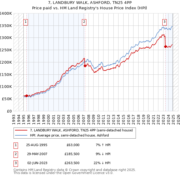 7, LANDBURY WALK, ASHFORD, TN25 4PP: Price paid vs HM Land Registry's House Price Index