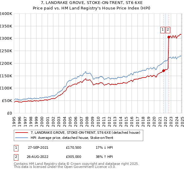 7, LANDRAKE GROVE, STOKE-ON-TRENT, ST6 6XE: Price paid vs HM Land Registry's House Price Index