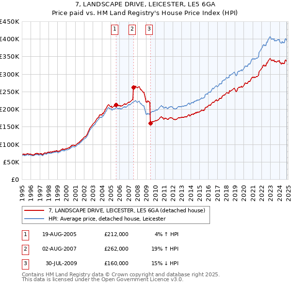 7, LANDSCAPE DRIVE, LEICESTER, LE5 6GA: Price paid vs HM Land Registry's House Price Index