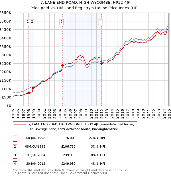 7, LANE END ROAD, HIGH WYCOMBE, HP12 4JF: Price paid vs HM Land Registry's House Price Index