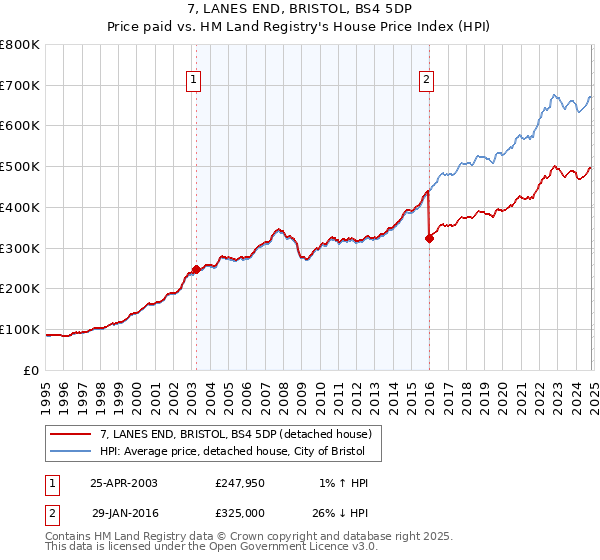 7, LANES END, BRISTOL, BS4 5DP: Price paid vs HM Land Registry's House Price Index