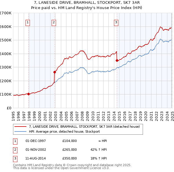 7, LANESIDE DRIVE, BRAMHALL, STOCKPORT, SK7 3AR: Price paid vs HM Land Registry's House Price Index