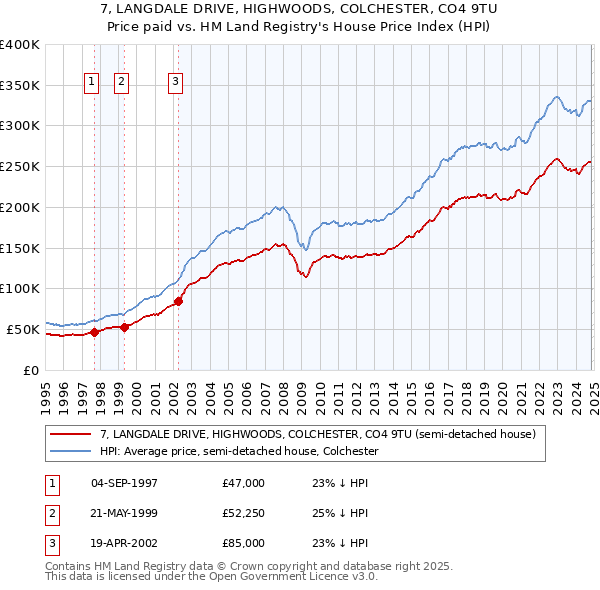 7, LANGDALE DRIVE, HIGHWOODS, COLCHESTER, CO4 9TU: Price paid vs HM Land Registry's House Price Index