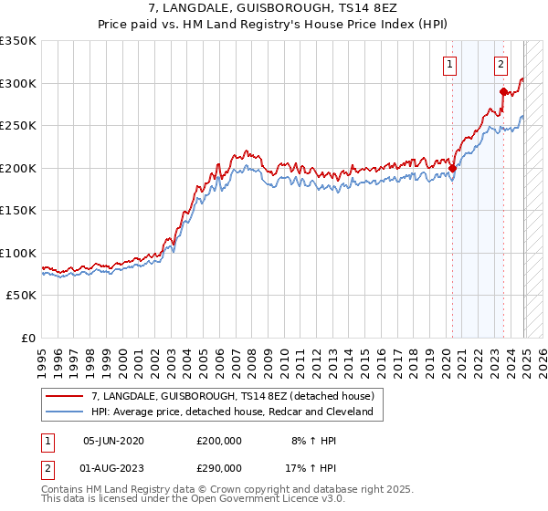 7, LANGDALE, GUISBOROUGH, TS14 8EZ: Price paid vs HM Land Registry's House Price Index