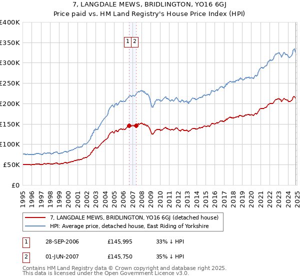 7, LANGDALE MEWS, BRIDLINGTON, YO16 6GJ: Price paid vs HM Land Registry's House Price Index