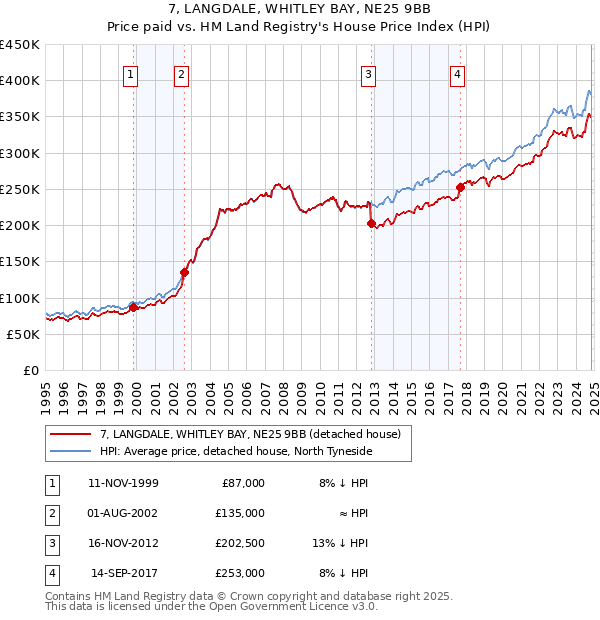 7, LANGDALE, WHITLEY BAY, NE25 9BB: Price paid vs HM Land Registry's House Price Index