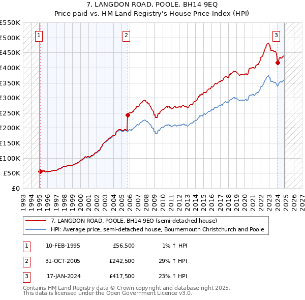 7, LANGDON ROAD, POOLE, BH14 9EQ: Price paid vs HM Land Registry's House Price Index