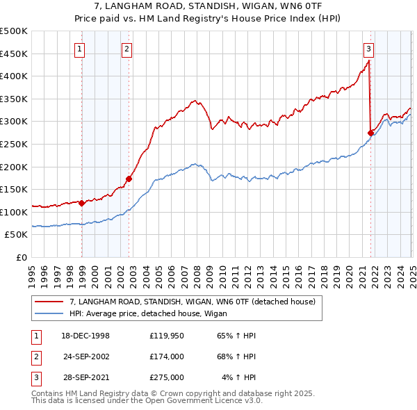 7, LANGHAM ROAD, STANDISH, WIGAN, WN6 0TF: Price paid vs HM Land Registry's House Price Index