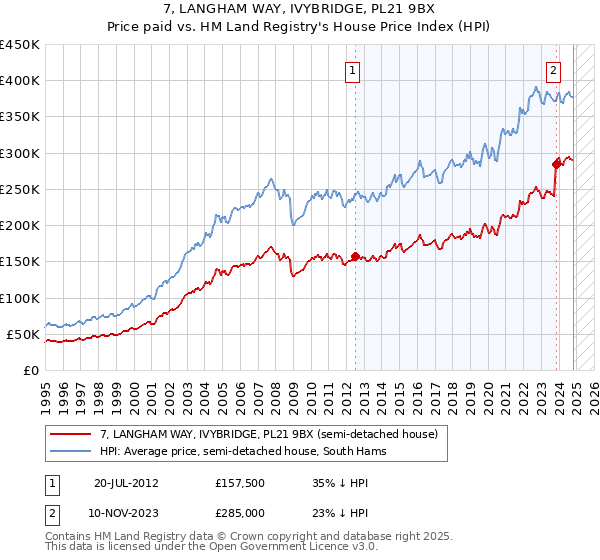 7, LANGHAM WAY, IVYBRIDGE, PL21 9BX: Price paid vs HM Land Registry's House Price Index