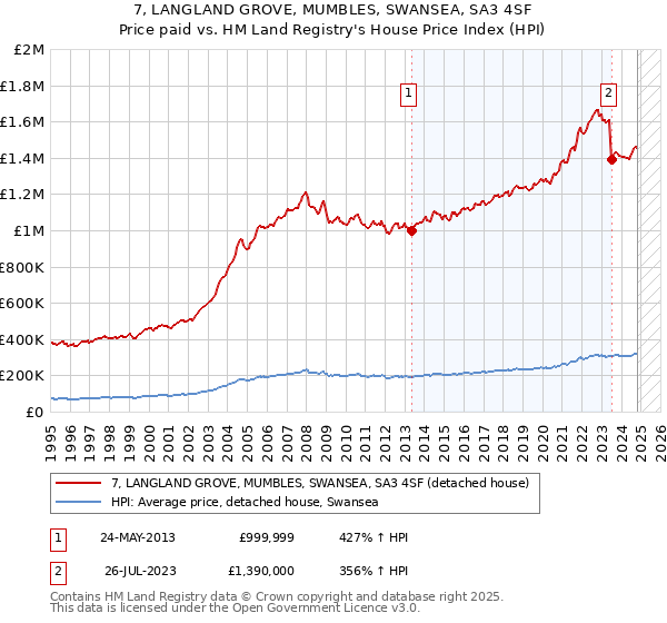 7, LANGLAND GROVE, MUMBLES, SWANSEA, SA3 4SF: Price paid vs HM Land Registry's House Price Index