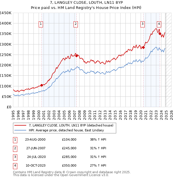 7, LANGLEY CLOSE, LOUTH, LN11 8YP: Price paid vs HM Land Registry's House Price Index