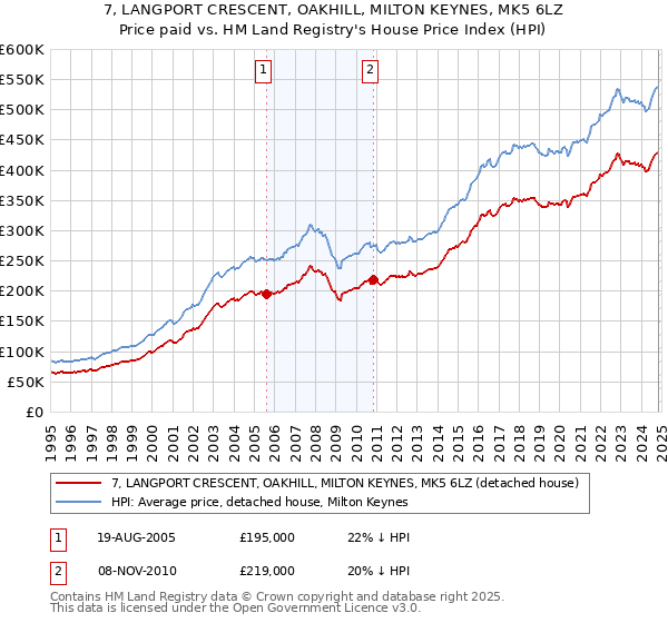 7, LANGPORT CRESCENT, OAKHILL, MILTON KEYNES, MK5 6LZ: Price paid vs HM Land Registry's House Price Index