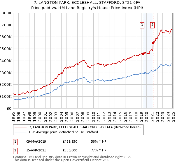 7, LANGTON PARK, ECCLESHALL, STAFFORD, ST21 6FA: Price paid vs HM Land Registry's House Price Index