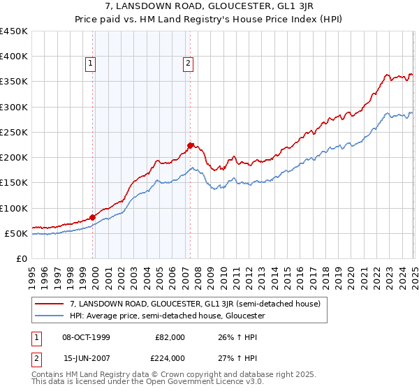 7, LANSDOWN ROAD, GLOUCESTER, GL1 3JR: Price paid vs HM Land Registry's House Price Index