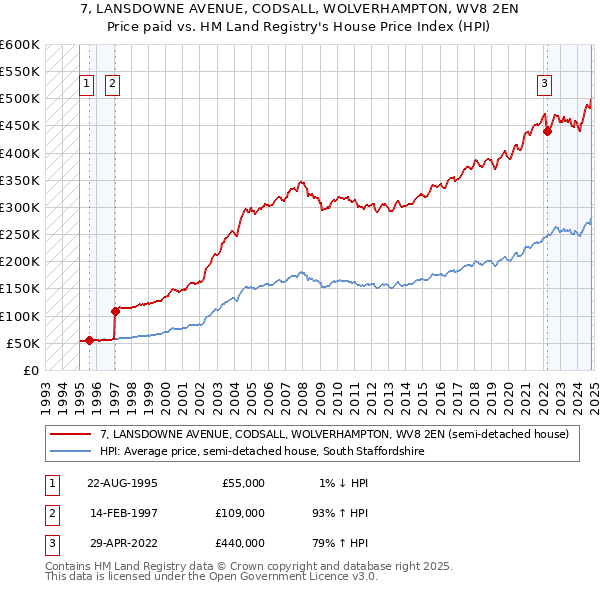 7, LANSDOWNE AVENUE, CODSALL, WOLVERHAMPTON, WV8 2EN: Price paid vs HM Land Registry's House Price Index